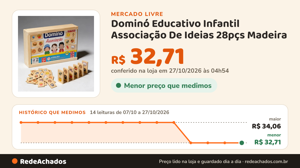 Histórico de preço de Dominó Educativo Infantil Associação De Ideias 28pçs Madeira no Mercado Livre: 14 leituras de 07/10/2026 a 27/10/2026, menor R$ 32,71, maior R$ 34,06; R$ 32,71 conferido em 27/10/2026 às 04h54