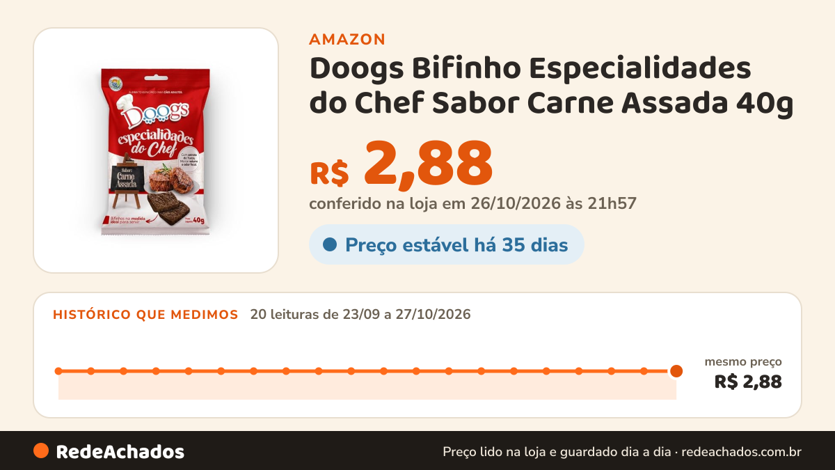Histórico de preço de Doogs Bifinho Especialidades do Chef Sabor Carne Assada 40g na Amazon: 20 leituras de 23/09/2026 a 27/10/2026, mesmo preço, R$ 2,88, em todas; R$ 2,88 conferido em 26/10/2026 às 21h57