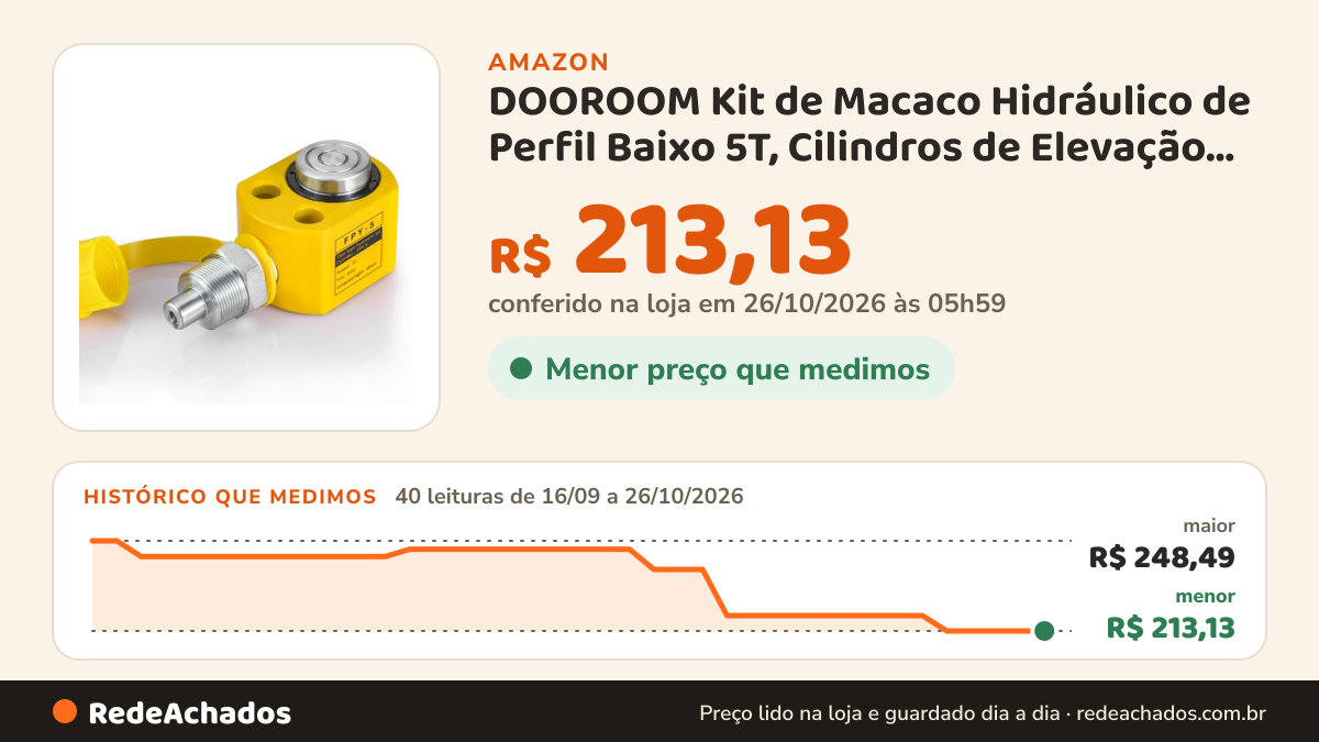 Histórico de preço de DOOROOM Kit de Macaco Hidráulico de Perfil Baixo 5T, Cilindros de Elevação de Ação Rápida… na Amazon: 40 leituras de 16/09/2026 a 26/10/2026, menor R$ 213,13, maior R$ 248,49; R$ 213,13 conferido em 26/10/2026 às 05h59