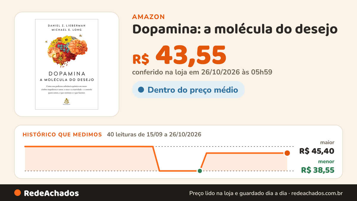Histórico de preço de Dopamina: a molécula do desejo na Amazon: 40 leituras de 15/09/2026 a 26/10/2026, menor R$ 38,55, maior R$ 45,40; R$ 43,55 conferido em 26/10/2026 às 05h59