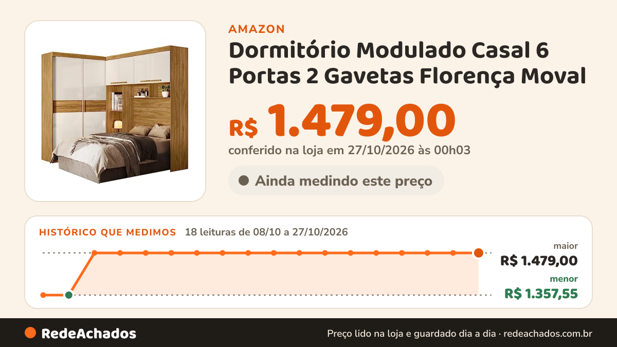 Histórico de preço de Dormitório Modulado Casal 6 Portas 2 Gavetas Florença Moval na Amazon: 18 leituras de 08/10/2026 a 27/10/2026, menor R$ 1.357,55, maior R$ 1.479,00; R$ 1.479,00 conferido em 27/10/2026 às 00h03