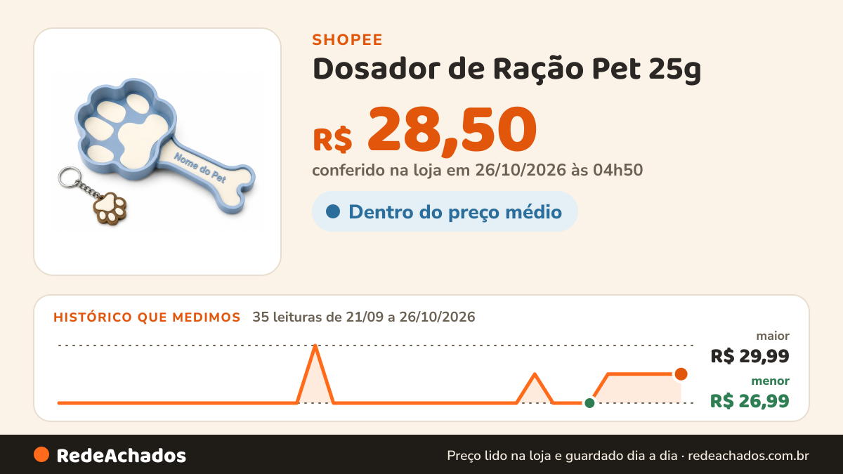 Histórico de preço de Dosador de Ração Pet 25g – Colher Medidora para Cães e Gatos Personalizada com Nome +… na Shopee: 35 leituras de 21/09/2026 a 26/10/2026, menor R$ 26,99, maior R$ 29,99; R$ 28,50 conferido em 26/10/2026 às 04h50