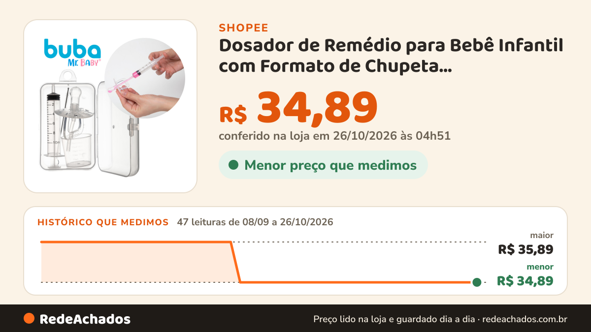 Histórico de preço de Dosador de Remédio para Bebê Infantil com Formato de Chupeta Conta-Gotas Buba na Shopee: 47 leituras de 08/09/2026 a 26/10/2026, menor R$ 34,89, maior R$ 35,89; R$ 34,89 conferido em 26/10/2026 às 04h51