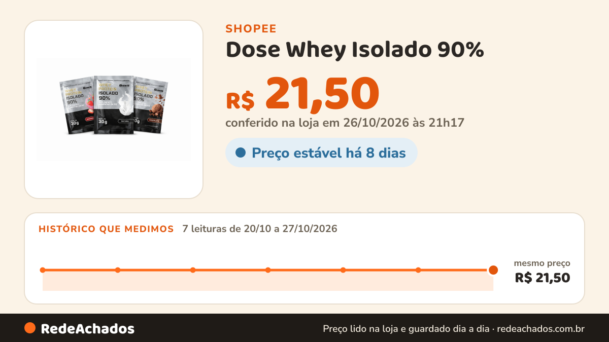 Histórico de preço de Dose Whey Isolado 90% - Original - Chocolate - Natural - Morango na Shopee: 7 leituras de 20/10/2026 a 27/10/2026, mesmo preço, R$ 21,50, em todas; R$ 21,50 conferido em 26/10/2026 às 21h17