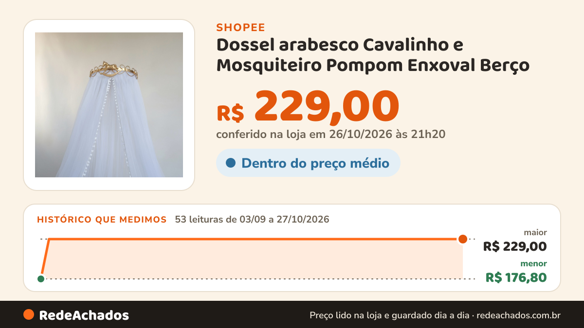Histórico de preço de Dossel arabesco Cavalinho e Mosquiteiro Pompom Enxoval Berço na Shopee: 53 leituras de 03/09/2026 a 27/10/2026, menor R$ 176,80, maior R$ 229,00; R$ 229,00 conferido em 26/10/2026 às 21h20