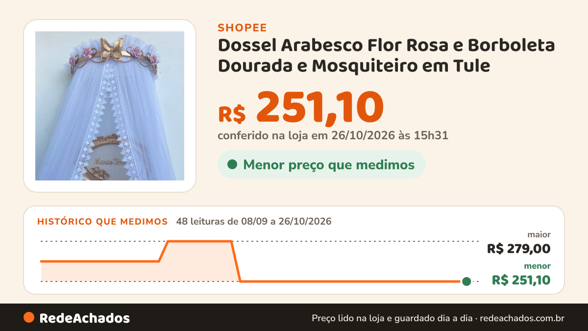 Histórico de preço de Dossel Arabesco Flor Rosa e Borboleta Dourada e Mosquiteiro em Tule na Shopee: 48 leituras de 08/09/2026 a 26/10/2026, menor R$ 251,10, maior R$ 279,00; R$ 251,10 conferido em 26/10/2026 às 15h31