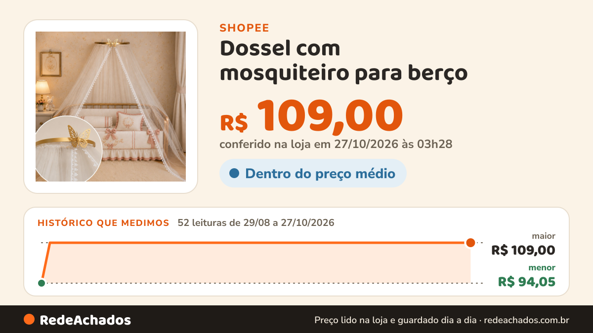 Histórico de preço de Dossel com mosquiteiro para berço na Shopee: 52 leituras de 29/08/2026 a 27/10/2026, menor R$ 94,05, maior R$ 109,00; R$ 109,00 conferido em 27/10/2026 às 03h28