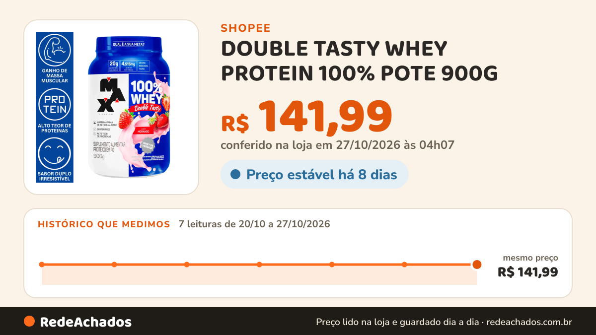 Histórico de preço de DOUBLE TASTY WHEY PROTEIN 100% POTE 900G (20g protein) - MAX na Shopee: 7 leituras de 20/10/2026 a 27/10/2026, mesmo preço, R$ 141,99, em todas; R$ 141,99 conferido em 27/10/2026 às 04h07