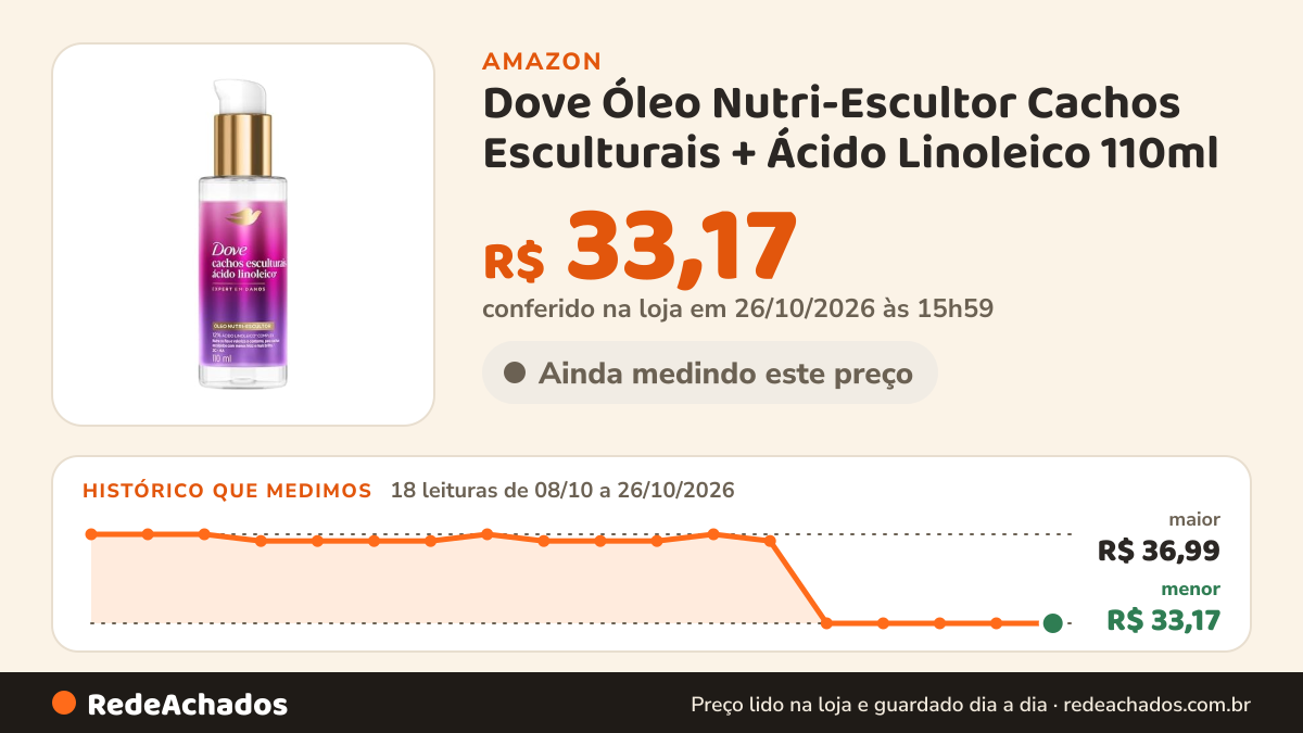 Histórico de preço de Dove Óleo Nutri-Escultor Cachos Esculturais + Ácido Linoleico 110ml na Amazon: 18 leituras de 08/10/2026 a 26/10/2026, menor R$ 33,17, maior R$ 36,99; R$ 33,17 conferido em 26/10/2026 às 15h59