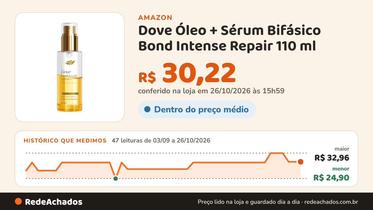 Histórico de preço de Dove Óleo + Sérum Bifásico Bond Intense Repair 110 ml na Amazon: 47 leituras de 03/09/2026 a 26/10/2026, menor R$ 24,90, maior R$ 32,96; R$ 30,22 conferido em 26/10/2026 às 15h59
