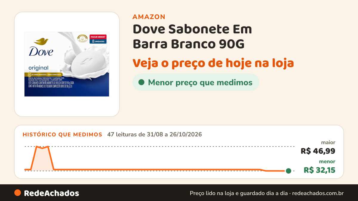 Histórico de preço de Dove Sabonete Em Barra Branco 90G - 8 Unidades na Amazon: 47 leituras de 31/08/2026 a 26/10/2026, menor R$ 32,15, maior R$ 46,99