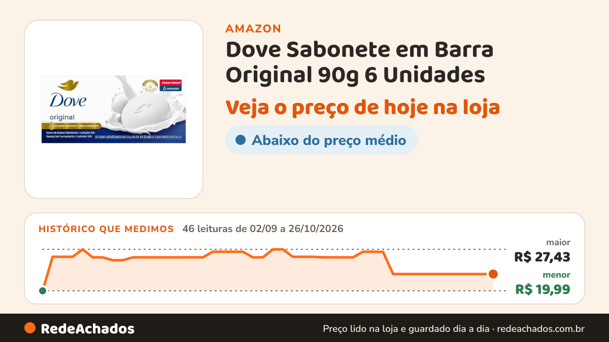 Histórico de preço de Dove Sabonete em Barra Original 90g 6 Unidades na Amazon: 46 leituras de 02/09/2026 a 26/10/2026, menor R$ 19,99, maior R$ 27,43