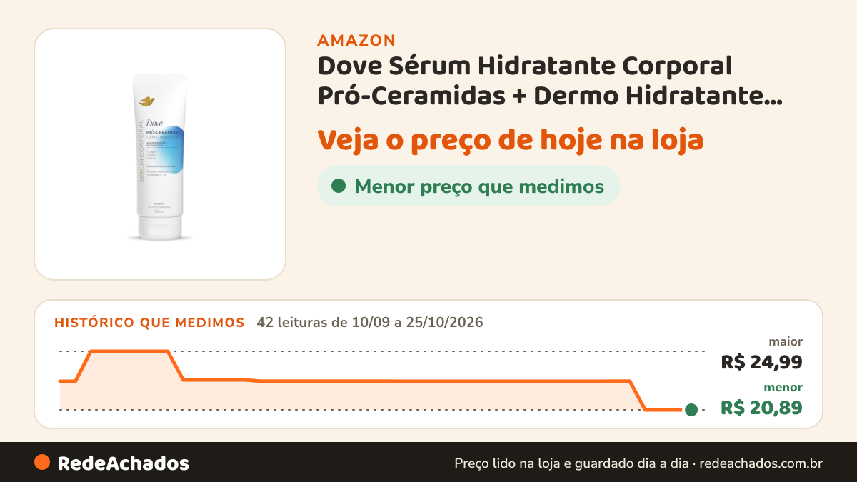 Histórico de preço de Dove Sérum Hidratante Corporal Pró-Ceramidas + Dermo Hidratante 180ml na Amazon: 42 leituras de 10/09/2026 a 25/10/2026, menor R$ 20,89, maior R$ 24,99