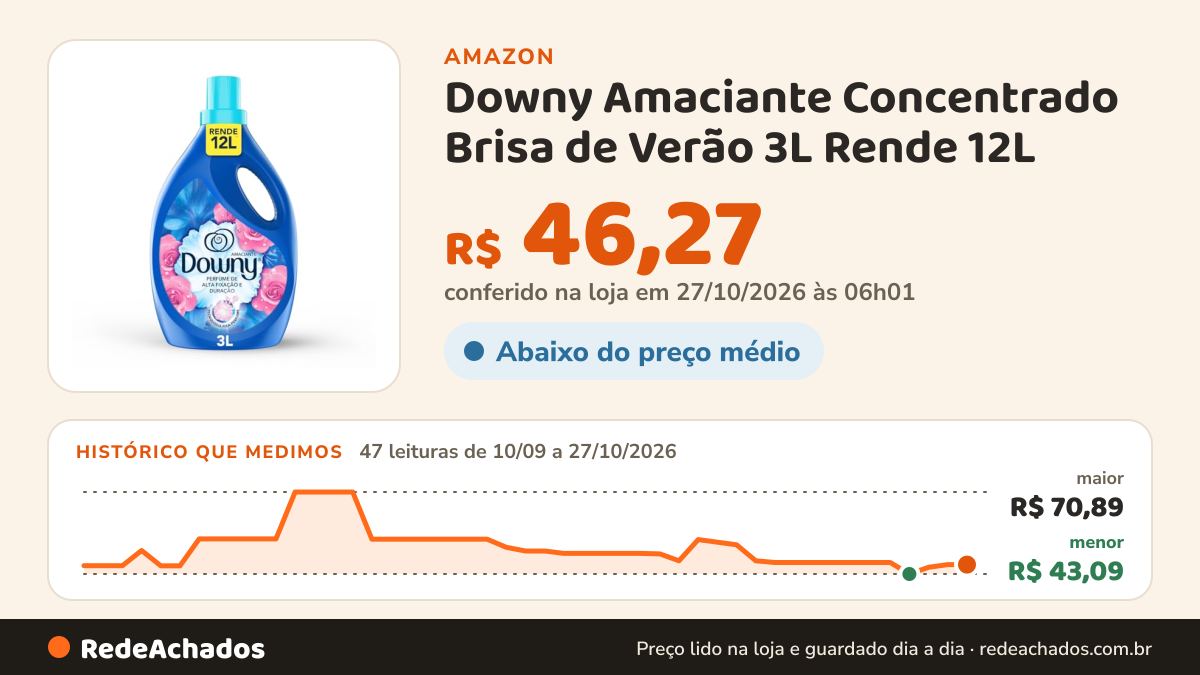 Histórico de preço de Downy Amaciante Concentrado Brisa de Verão 3L Rende 12L na Amazon: 46 leituras de 10/09/2026 a 26/10/2026, menor R$ 43,09, maior R$ 70,89; R$ 46,27 conferido em 26/10/2026 às 12h01
