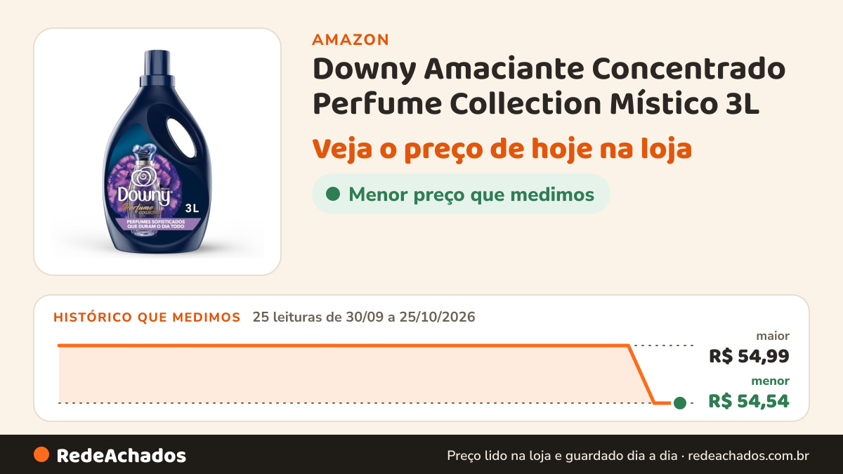 Histórico de preço de Downy Amaciante Concentrado Perfume Collection Místico 3L na Amazon: 25 leituras de 30/09/2026 a 25/10/2026, menor R$ 54,54, maior R$ 54,99