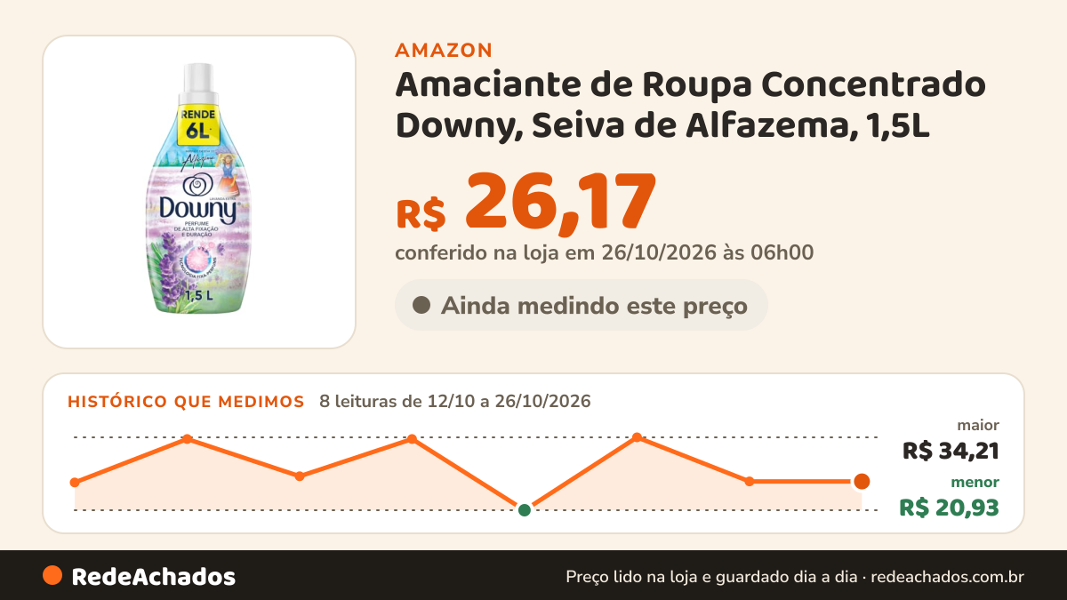 Histórico de preço de Amaciante de Roupa Concentrado Downy, Seiva de Alfazema, 1,5L na Amazon: 8 leituras de 12/10/2026 a 26/10/2026, menor R$ 20,93, maior R$ 34,21; R$ 26,17 conferido em 26/10/2026 às 06h00