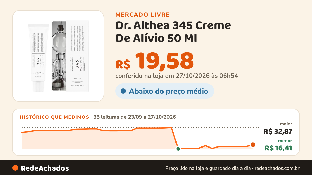 Histórico de preço de Dr. Althea 345 Creme De Alívio 50 Ml - Creme Facial Coreano no Mercado Livre: 35 leituras de 23/09/2026 a 27/10/2026, menor R$ 16,41, maior R$ 32,87; R$ 19,58 conferido em 27/10/2026 às 01h24
