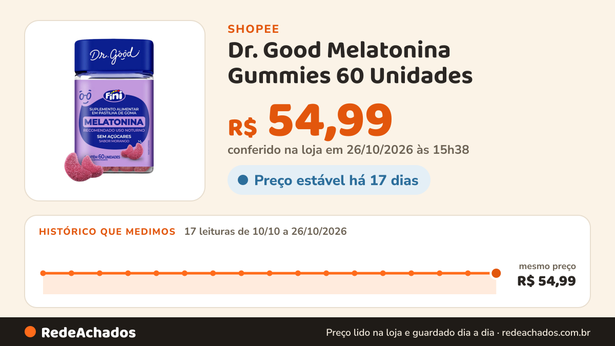 Histórico de preço de Dr. Good Melatonina Gummies 60 Unidades – Sabor Morango na Shopee: 17 leituras de 10/10/2026 a 26/10/2026, mesmo preço, R$ 54,99, em todas; R$ 54,99 conferido em 26/10/2026 às 15h38