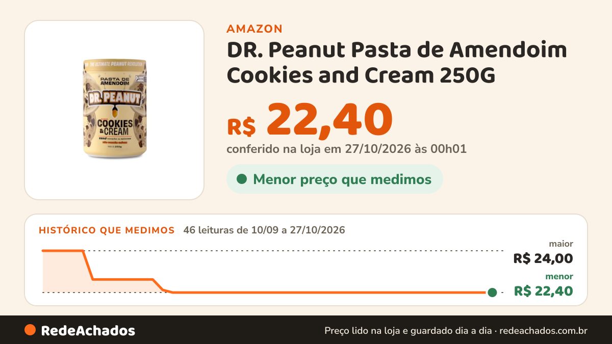 Histórico de preço de DR. Peanut Pasta de Amendoim Cookies and Cream 250G - Com Whey Protein na Amazon: 46 leituras de 10/09/2026 a 27/10/2026, menor R$ 22,40, maior R$ 24,00; R$ 22,40 conferido em 27/10/2026 às 00h01