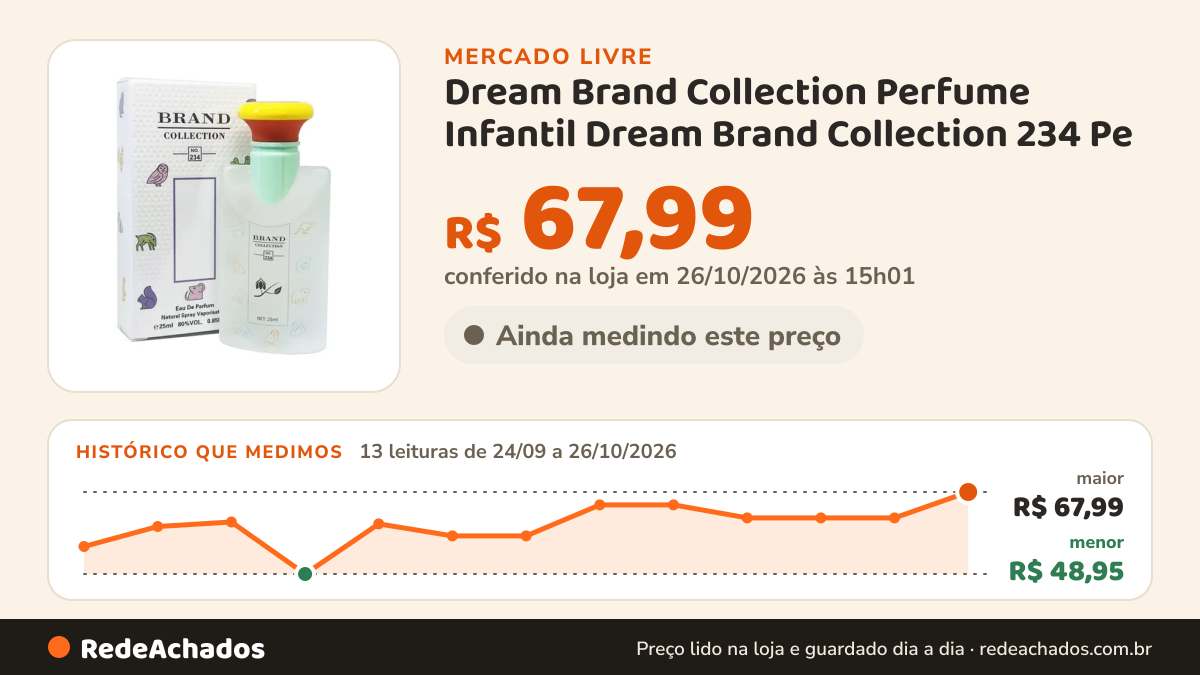 Histórico de preço de Dream Brand Collection Perfume Infantil Dream Brand Collection 234 Pe no Mercado Livre: 13 leituras de 24/09/2026 a 26/10/2026, menor R$ 48,95, maior R$ 67,99; R$ 67,99 conferido em 26/10/2026 às 15h01