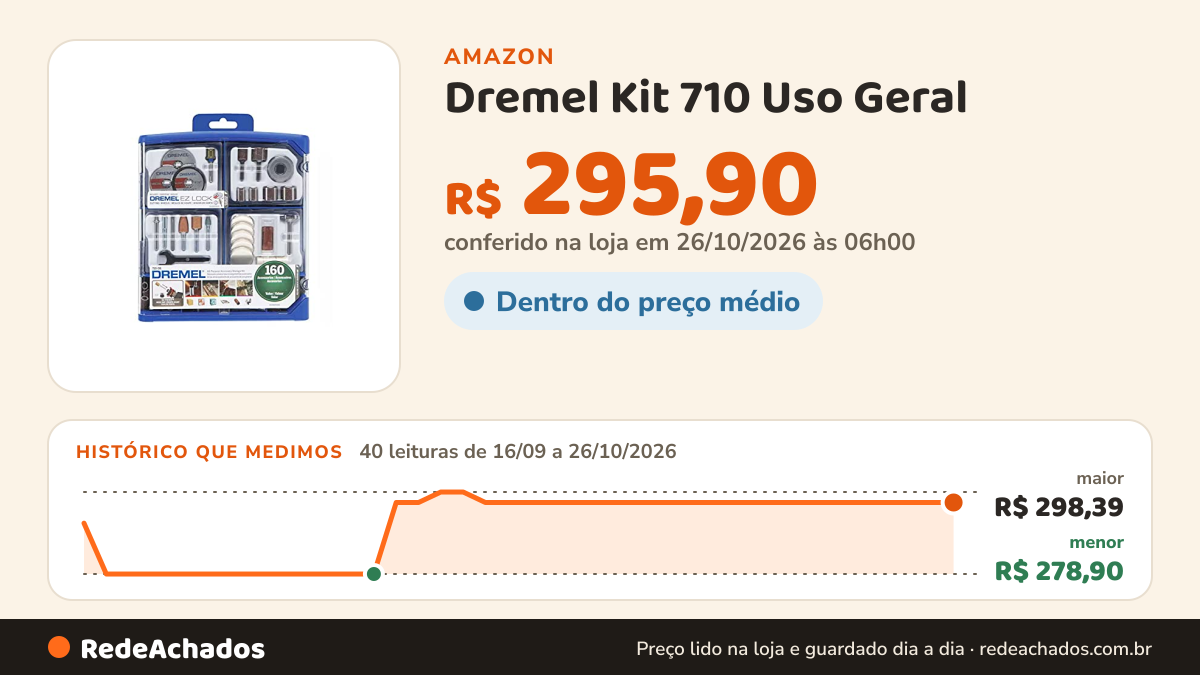 Histórico de preço de Dremel Kit 710 Uso Geral na Amazon: 40 leituras de 16/09/2026 a 26/10/2026, menor R$ 278,90, maior R$ 298,39; R$ 295,90 conferido em 26/10/2026 às 06h00