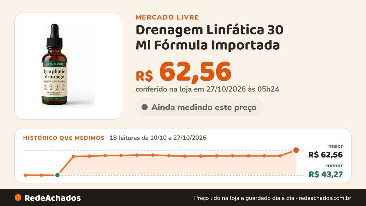Histórico de preço de Drenagem Linfática 30 Ml Fórmula Importada | Envio Imediato no Mercado Livre: 18 leituras de 10/10/2026 a 27/10/2026, menor R$ 43,27, maior R$ 62,56; R$ 62,56 conferido em 27/10/2026 às 00h54