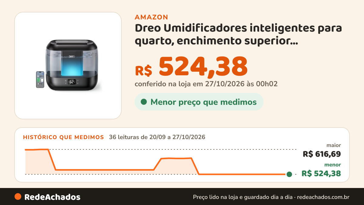 Histórico de preço de Dreo Umidificadores inteligentes para quarto, enchimento superior, umidificador grande de… na Amazon: 36 leituras de 20/09/2026 a 27/10/2026, menor R$ 524,38, maior R$ 616,69; R$ 524,38 conferido em 27/10/2026 às 00h02