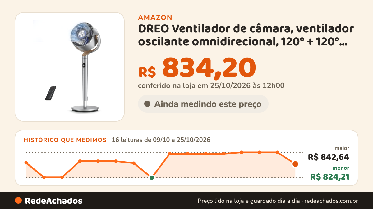 Histórico de preço de DREO Ventilador de câmara, ventilador oscilante omnidirecional, 120° + 120°, motor CC… na Amazon: 16 leituras de 09/10/2026 a 25/10/2026, menor R$ 824,21, maior R$ 842,64; R$ 834,20 conferido em 25/10/2026 às 12h00