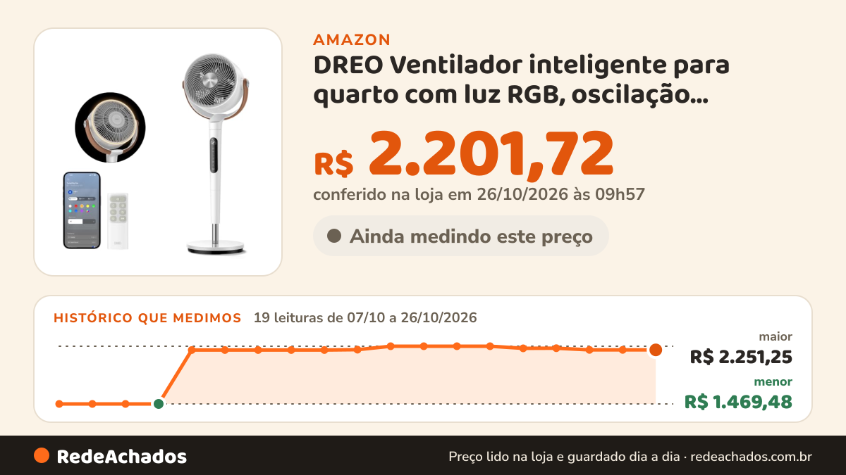 Histórico de preço de DREO Ventilador inteligente para quarto com luz RGB, oscilação omnidirecional de 150° +… na Amazon: 18 leituras de 07/10/2026 a 25/10/2026, menor R$ 1.469,48, maior R$ 2.251,25; R$ 2.201,72 conferido em 25/10/2026 às 17h59