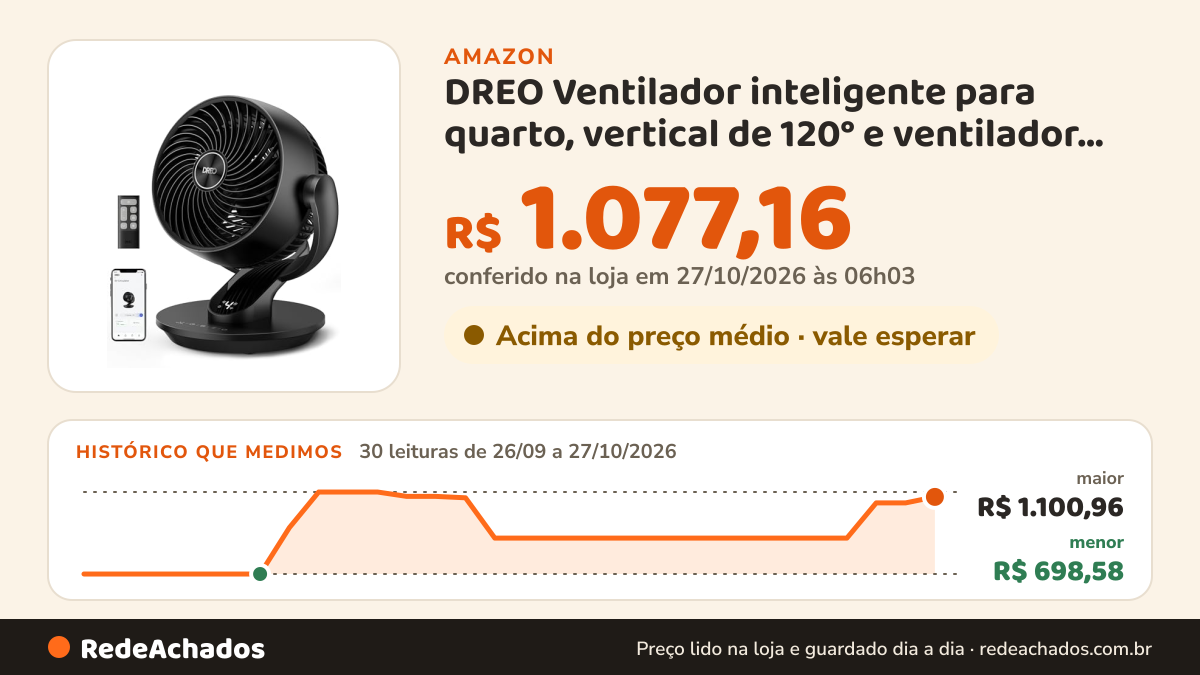 Histórico de preço de DREO Ventilador inteligente para quarto, vertical de 120° e ventilador oscilante de 90°… na Amazon: 29 leituras de 26/09/2026 a 25/10/2026, menor R$ 698,58, maior R$ 1.100,96
