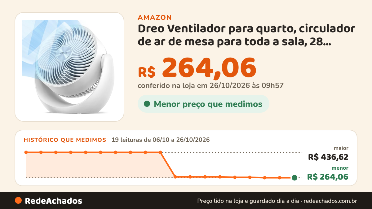 Histórico de preço de Dreo Ventilador para quarto, circulador de ar de mesa para toda a sala, 28 polegadas… na Amazon: 18 leituras de 06/10/2026 a 25/10/2026, menor R$ 264,06, maior R$ 436,62; R$ 264,06 conferido em 25/10/2026 às 17h59