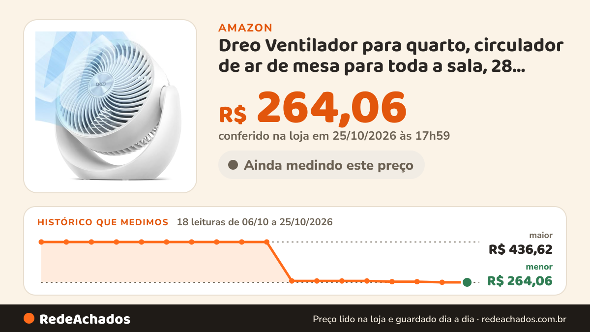 Histórico de preço de Dreo Ventilador para quarto, circulador de ar de mesa para toda a sala, 28 polegadas… na Amazon: 18 leituras de 06/10/2026 a 25/10/2026, menor R$ 264,06, maior R$ 436,62; R$ 264,06 conferido em 25/10/2026 às 17h59