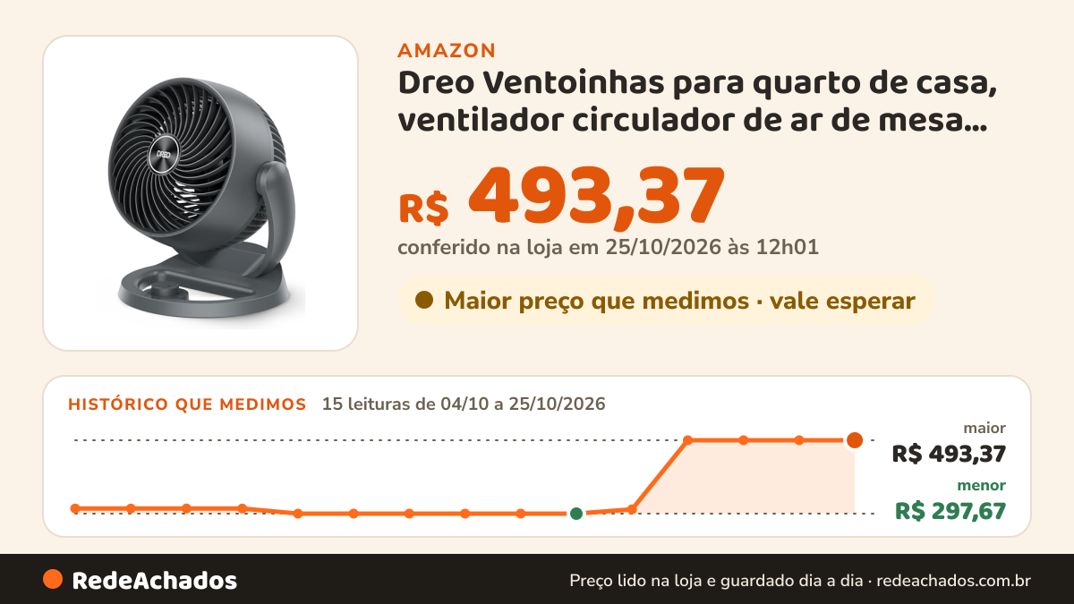 Histórico de preço de Dreo Ventoinhas para quarto de casa, ventilador circulador de ar de mesa para sala… na Amazon: 15 leituras de 04/10/2026 a 25/10/2026, menor R$ 297,67, maior R$ 493,37; R$ 493,37 conferido em 25/10/2026 às 12h01
