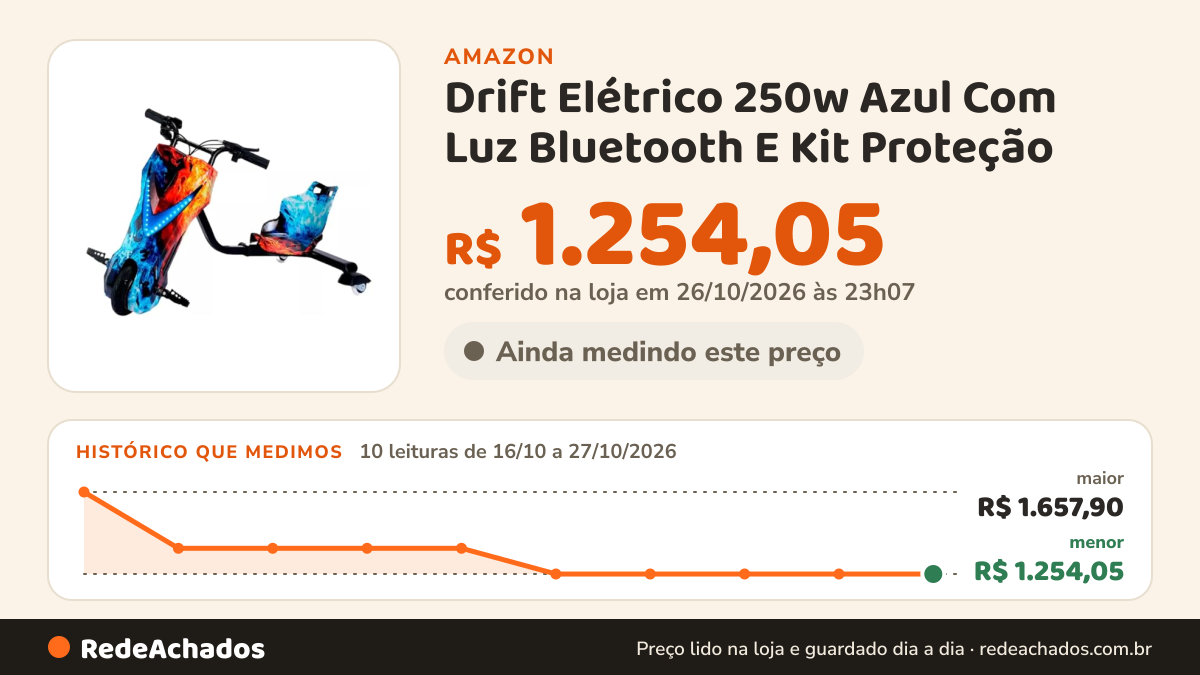 Histórico de preço de Drift Elétrico 250w Azul Com Luz Bluetooth E Kit Proteção na Amazon: 10 leituras de 16/10/2026 a 27/10/2026, menor R$ 1.254,05, maior R$ 1.657,90; R$ 1.254,05 conferido em 26/10/2026 às 23h07