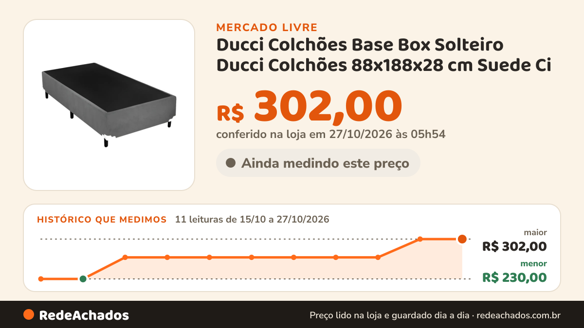 Histórico de preço de Ducci Colchões Base Box Solteiro Ducci Colchões 88x188x28 cm Suede Ci no Mercado Livre: 11 leituras de 15/10/2026 a 27/10/2026, menor R$ 230,00, maior R$ 302,00; R$ 302,00 conferido em 27/10/2026 às 05h54