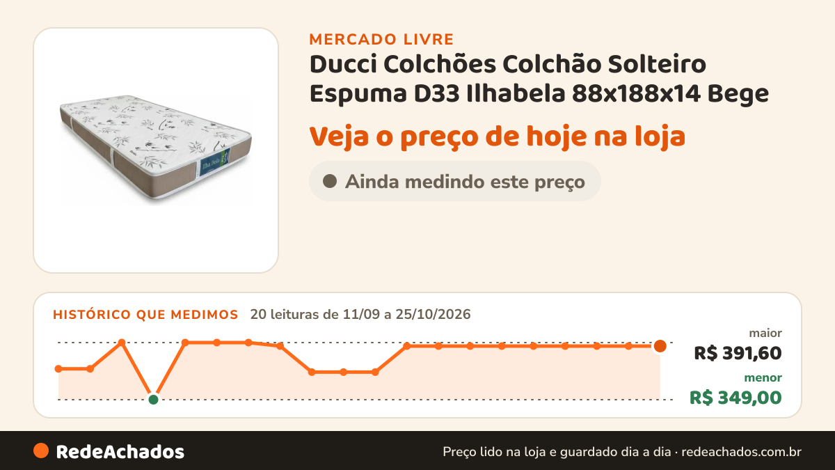 Histórico de preço de Ducci Colchões Colchão Solteiro Espuma D33 Ilhabela 88x188x14 Bege no Mercado Livre: 20 leituras de 11/09/2026 a 25/10/2026, menor R$ 349,00, maior R$ 391,60