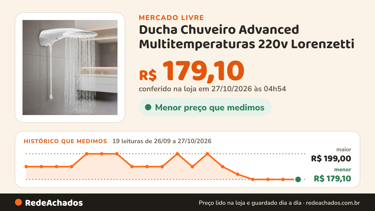 Histórico de preço de Ducha Chuveiro Advanced Multitemperaturas 220v Lorenzetti no Mercado Livre: 19 leituras de 26/09/2026 a 27/10/2026, menor R$ 179,10, maior R$ 199,00; R$ 179,10 conferido em 27/10/2026 às 04h54