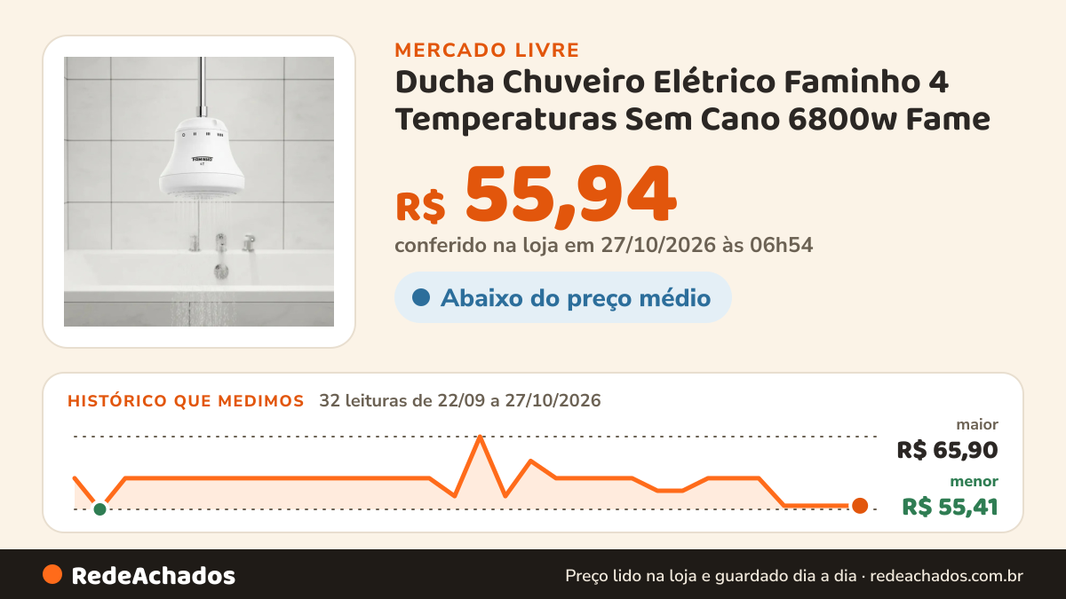 Histórico de preço de Ducha Chuveiro Elétrico Faminho 4 Temperaturas Sem Cano 6800w Fame no Mercado Livre: 32 leituras de 22/09/2026 a 27/10/2026, menor R$ 55,41, maior R$ 65,90; R$ 55,94 conferido em 27/10/2026 às 06h54