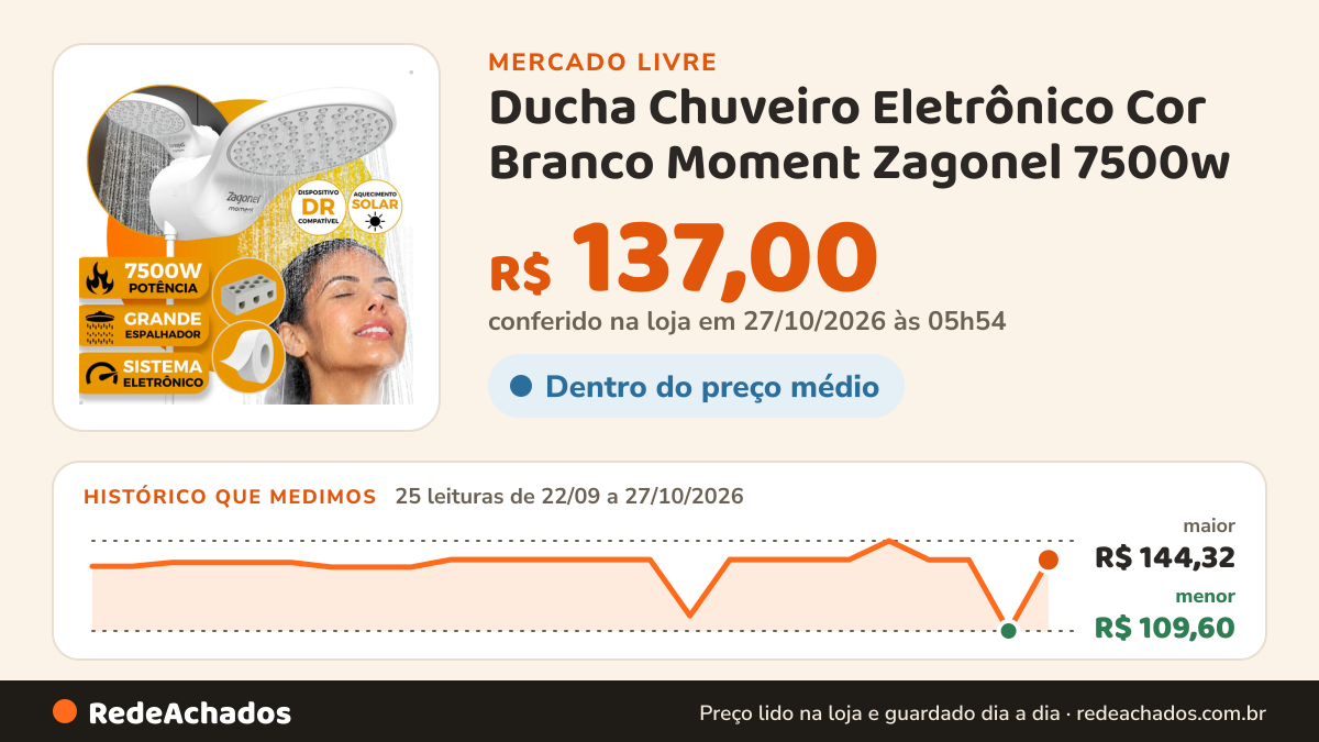 Histórico de preço de Ducha Chuveiro Eletrônico Cor Branco Moment Zagonel 7500w no Mercado Livre: 25 leituras de 22/09/2026 a 27/10/2026, menor R$ 109,60, maior R$ 144,32; R$ 137,00 conferido em 27/10/2026 às 05h54
