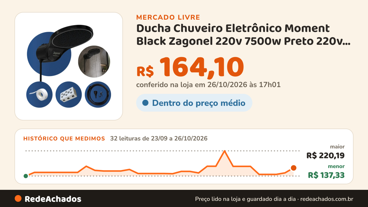 Histórico de preço de Ducha Chuveiro Eletrônico Moment Black Zagonel 220v 7500w Preto 220v 7.5 Kw no Mercado Livre: 32 leituras de 23/09/2026 a 26/10/2026, menor R$ 137,33, maior R$ 220,19; R$ 164,10 conferido em 26/10/2026 às 17h01