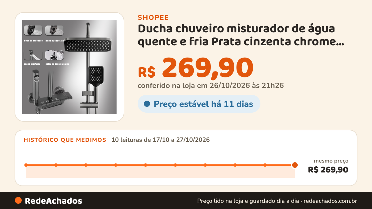 Histórico de preço de Ducha chuveiro misturador de água quente e fria Prata cinzenta chrome 3/4 prateleira de… na Shopee: 10 leituras de 17/10/2026 a 27/10/2026, mesmo preço, R$ 269,90, em todas; R$ 269,90 conferido em 26/10/2026 às 21h26