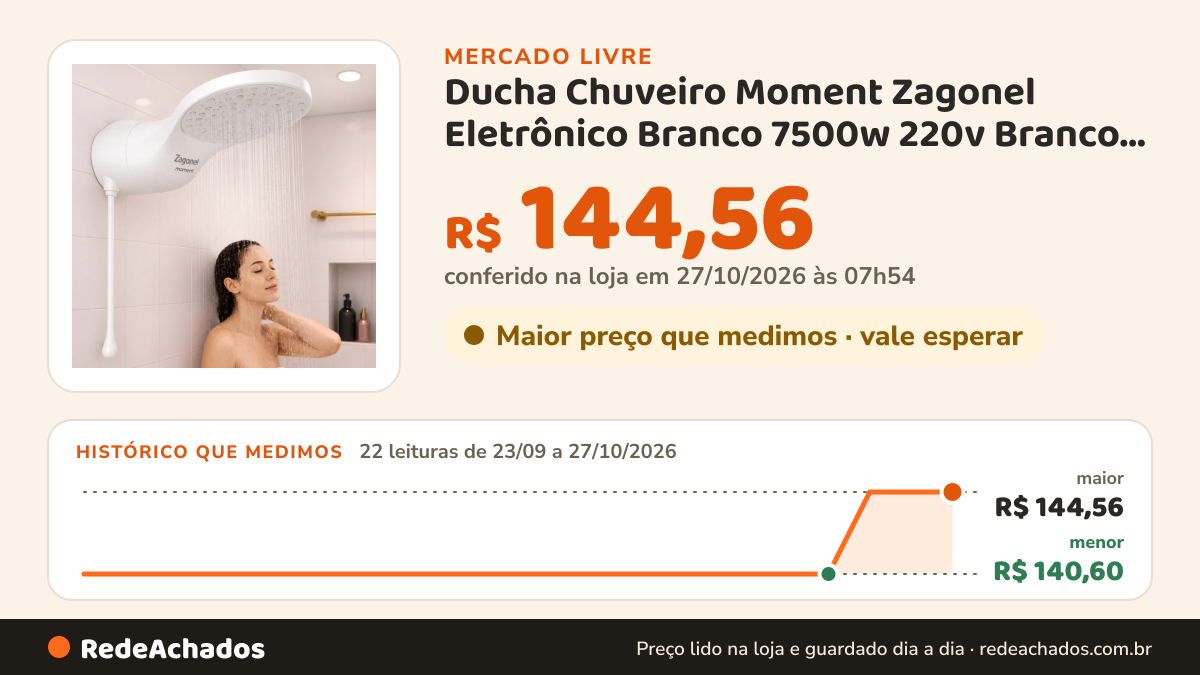 Histórico de preço de Ducha Chuveiro Moment Zagonel Eletrônico Branco 7500w 220v Branco 220v 7.5 Kw no Mercado Livre: 22 leituras de 23/09/2026 a 27/10/2026, menor R$ 140,60, maior R$ 144,56; R$ 144,56 conferido em 27/10/2026 às 03h24