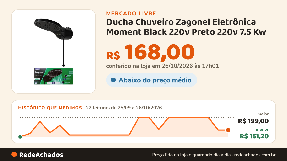Histórico de preço de Ducha Chuveiro Zagonel Eletrônica Moment Black 220v Preto 220v 7.5 Kw no Mercado Livre: 22 leituras de 25/09/2026 a 26/10/2026, menor R$ 151,20, maior R$ 199,00; R$ 168,00 conferido em 26/10/2026 às 17h01