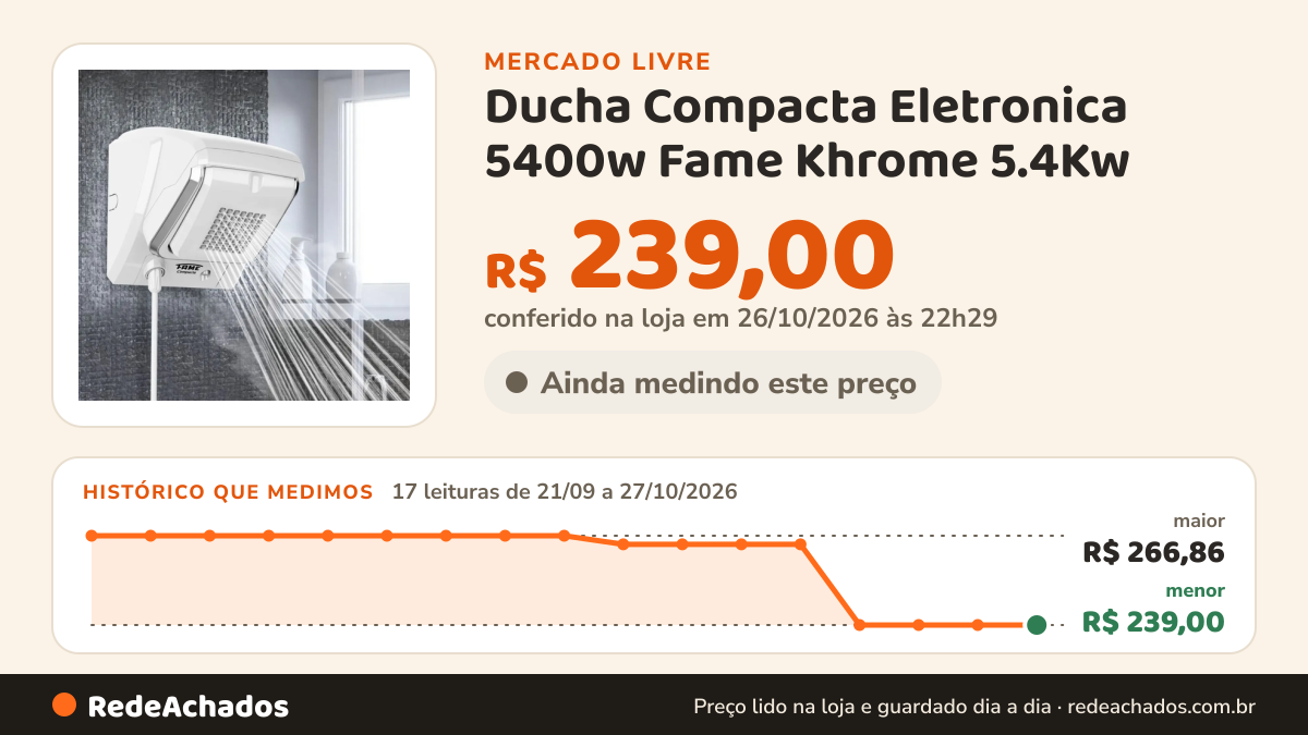 Histórico de preço de Ducha Compacta Eletronica 5400w Fame Khrome 5.4Kw no Mercado Livre: 17 leituras de 21/09/2026 a 27/10/2026, menor R$ 239,00, maior R$ 266,86; R$ 239,00 conferido em 26/10/2026 às 22h29