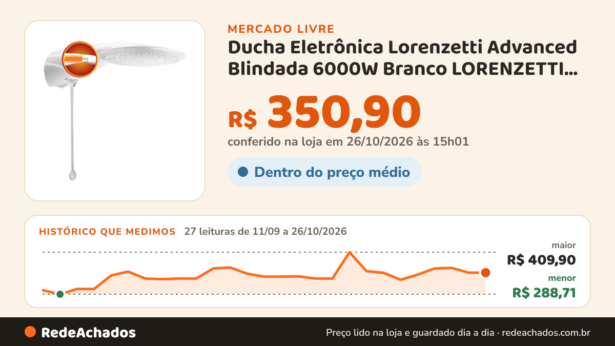 Histórico de preço de Ducha Eletrônica Lorenzetti Advanced Blindada 6000W Branco LORENZETTI por Stein no Mercado Livre: 27 leituras de 11/09/2026 a 26/10/2026, menor R$ 288,71, maior R$ 409,90; R$ 350,90 conferido em 26/10/2026 às 15h01