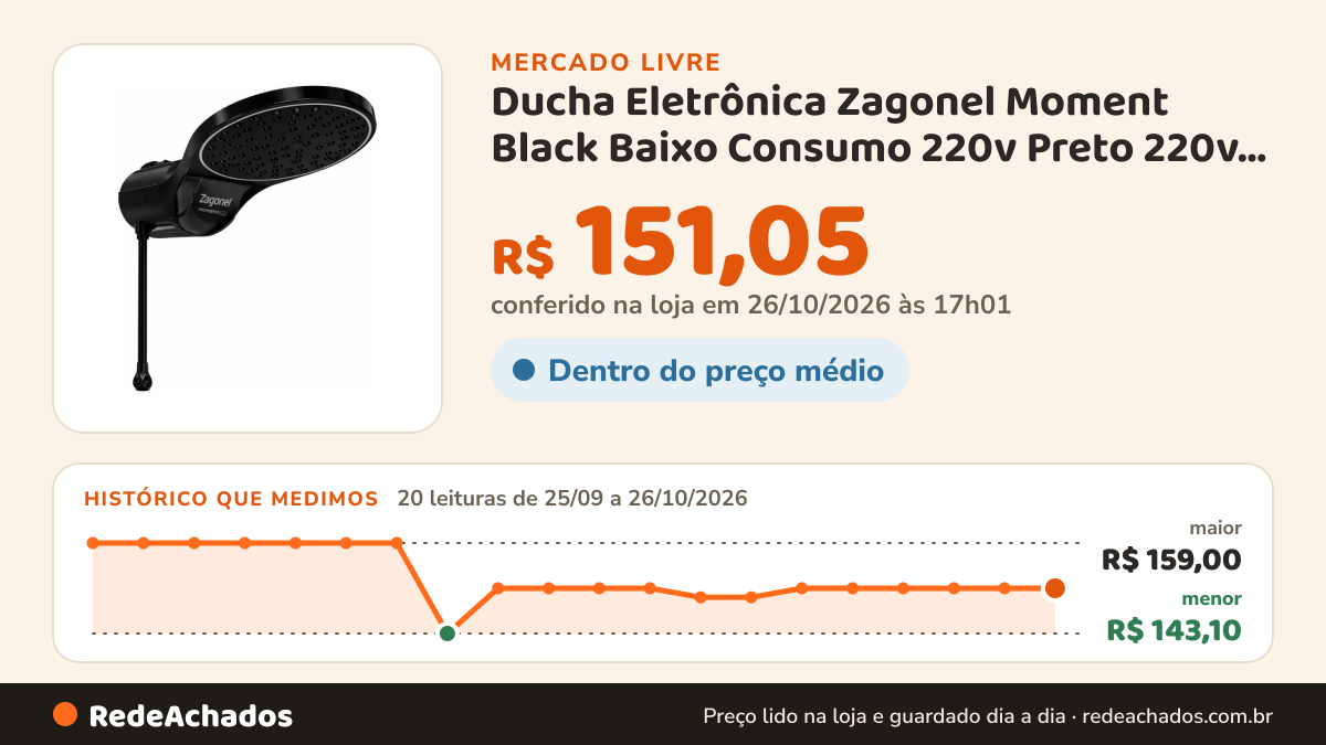 Histórico de preço de Ducha Eletrônica Zagonel Moment Black Baixo Consumo 220v Preto 220v 7.5 Kw no Mercado Livre: 20 leituras de 25/09/2026 a 26/10/2026, menor R$ 143,10, maior R$ 159,00; R$ 151,05 conferido em 26/10/2026 às 17h01