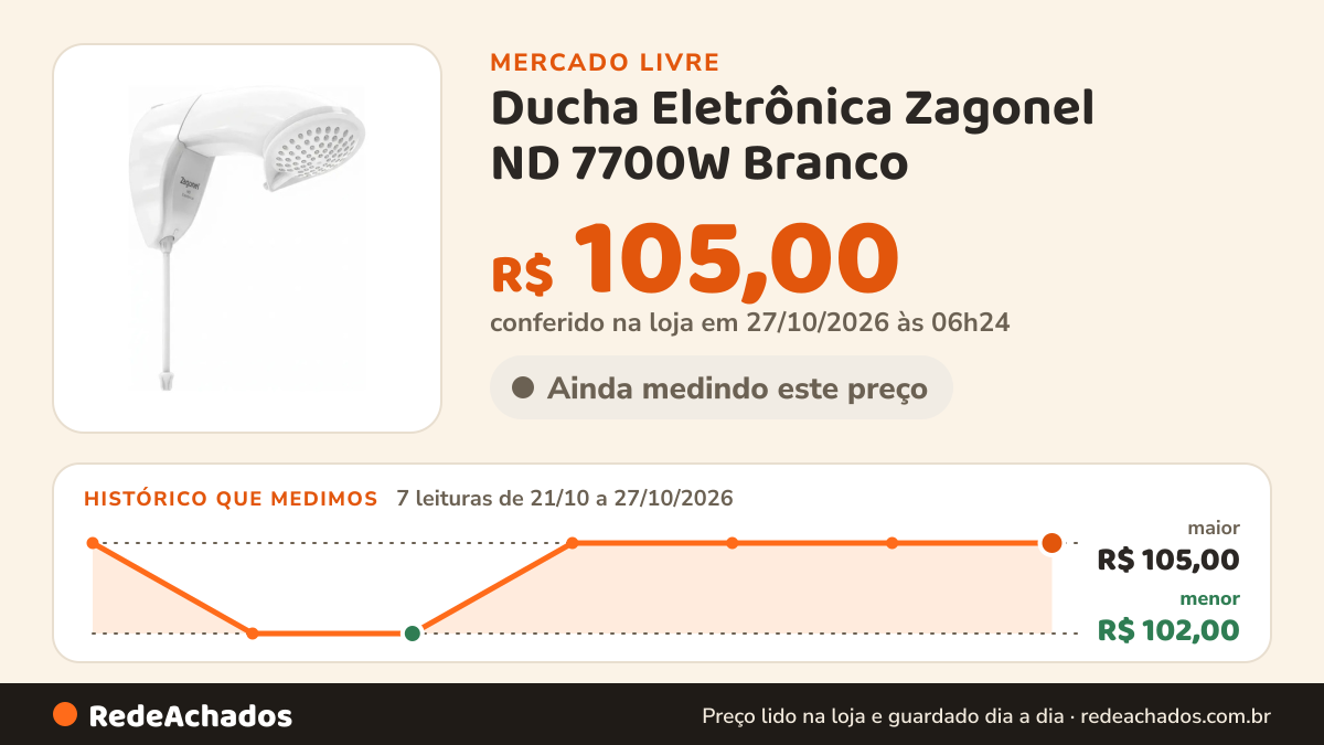 Histórico de preço de Ducha Eletrônica Zagonel ND 7700W Branco no Mercado Livre: 7 leituras de 21/10/2026 a 27/10/2026, menor R$ 102,00, maior R$ 105,00; R$ 105,00 conferido em 27/10/2026 às 06h24