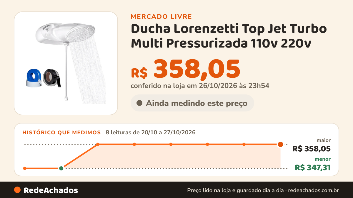 Histórico de preço de Ducha Lorenzetti Top Jet Turbo Multi Pressurizada 110v 220v no Mercado Livre: 8 leituras de 20/10/2026 a 27/10/2026, menor R$ 347,31, maior R$ 358,05; R$ 358,05 conferido em 26/10/2026 às 23h54