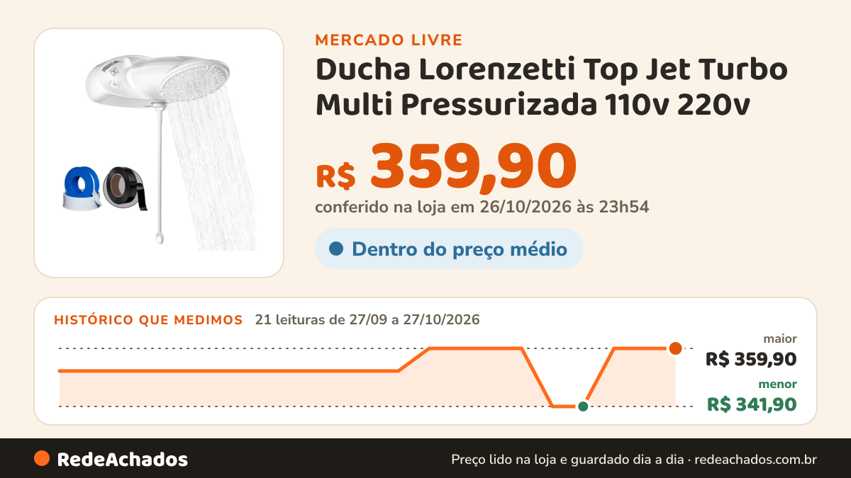 Histórico de preço de Ducha Lorenzetti Top Jet Turbo Multi Pressurizada 110v 220v no Mercado Livre: 21 leituras de 27/09/2026 a 27/10/2026, menor R$ 341,90, maior R$ 359,90; R$ 359,90 conferido em 26/10/2026 às 23h54