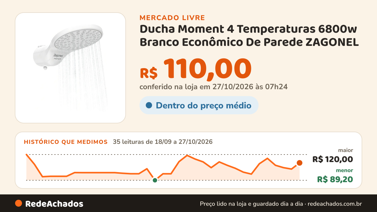Histórico de preço de Ducha Moment 4 Temperaturas 6800w Branco Econômico De Parede ZAGONEL no Mercado Livre: 35 leituras de 18/09/2026 a 27/10/2026, menor R$ 89,20, maior R$ 120,00; R$ 110,00 conferido em 27/10/2026 às 03h24